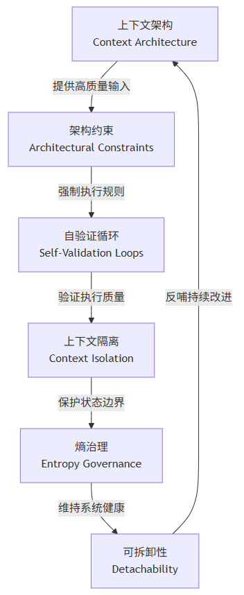 Harness Engineering