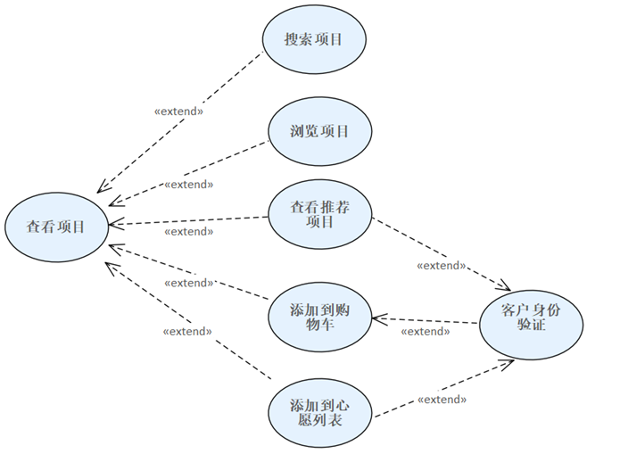 UML用例图示例 网上购物 Lib教程