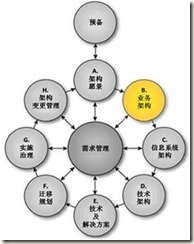 企业架构开发方法各阶段——业务架构