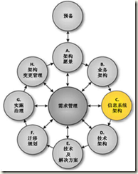 企业架构开发方法各阶段——业务架构