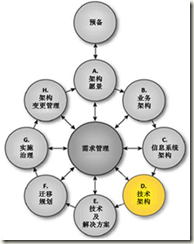 企业架构开发方法各阶段——技术架构